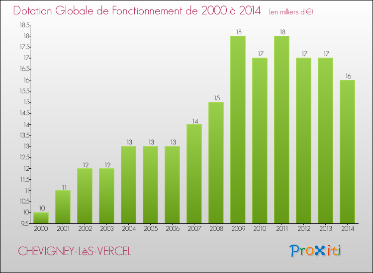 Evolution du montant de la Dotation Globale de Fonctionnement pour la commune de CHEVIGNEY-LèS-VERCEL de 2000 à 2014 Evolution du montant de la Dotation Globale de Fonctionnement pour CHEVIGNEY-LèS-VERCEL de 2000 à 2014
