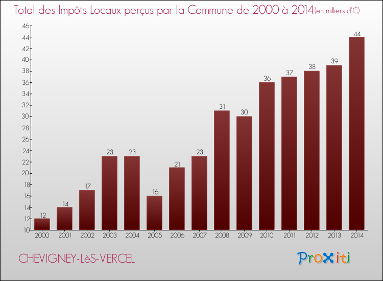 Evolution des Impôts Locaux pour la commune de CHEVIGNEY-LèS-VERCEL de 2000 à 2014 Evolution des Impôts Locaux pour CHEVIGNEY-LèS-VERCEL de 2000 à 2014