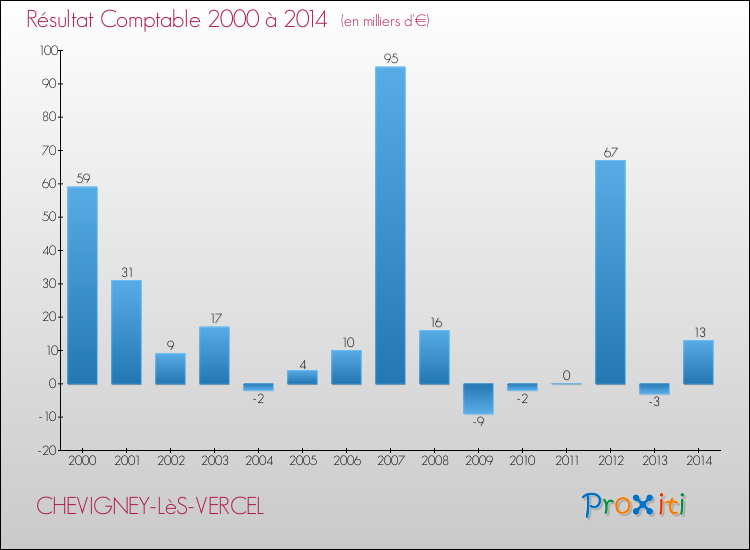 Evolution du résultat comptable pour la commune de CHEVIGNEY-LèS-VERCEL de 2000 à 2014 Evolution du résultat comptable pour CHEVIGNEY-LèS-VERCEL de 2000 à 2014