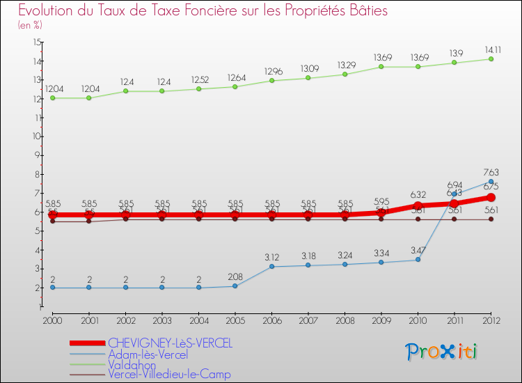 Evolution du taux de la taxe foncière sur le bati pour CHEVIGNEY-LèS-VERCEL et les communes proches de 2000 à 2012 Comparaison des taux de taxe foncière sur le bati pour CHEVIGNEY-LèS-VERCEL et les communes voisines de 2000 à 2012