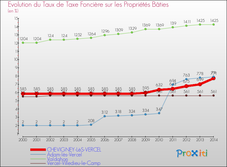 Evolution du taux de la taxe foncière sur le bati pour CHEVIGNEY-LèS-VERCEL et les communes proches de 2000 à 2014 Comparaison des taux de taxe foncière sur le bati pour CHEVIGNEY-LèS-VERCEL et les communes voisines de 2000 à 2014