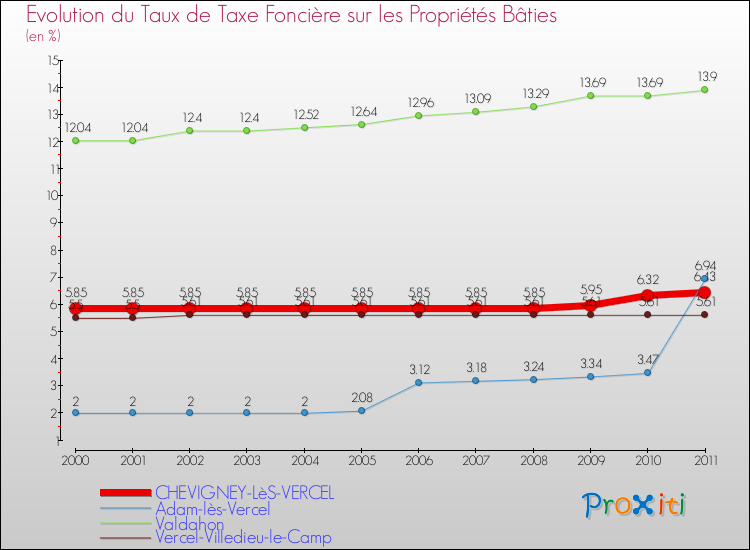 Evolution du taux de la taxe foncière sur le bati pour CHEVIGNEY-LèS-VERCEL et les communes proches Comparaison des taux de taxe foncière sur le bati pour CHEVIGNEY-LèS-VERCEL et les communes voisines