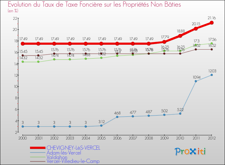 Evolution du taux de la taxe foncière sur les immeubles et terrains non batis pour CHEVIGNEY-LèS-VERCEL et les communes proches de 2000 à 2012 Comparaison des taux de la taxe foncière sur les immeubles et terrains non batis pour CHEVIGNEY-LèS-VERCEL et les communes voisines de 2000 à 2012