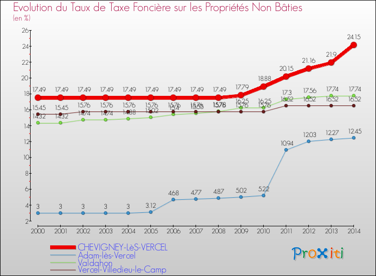 Evolution du taux de la taxe foncière sur les immeubles et terrains non batis pour CHEVIGNEY-LèS-VERCEL et les communes proches de 2000 à 2014 Comparaison des taux de la taxe foncière sur les immeubles et terrains non batis pour CHEVIGNEY-LèS-VERCEL et les communes voisines de 2000 à 2014