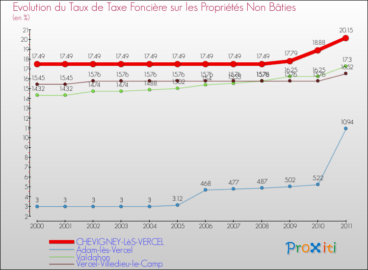 Evolution du taux de la taxe foncière sur les immeubles et terrains non batis pour CHEVIGNEY-LèS-VERCEL et les communes proches Comparaison des taux de la taxe foncière sur les immeubles et terrains non batis pour CHEVIGNEY-LèS-VERCEL et les communes voisines