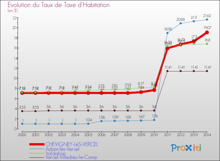 Evolution du taux de la taxe d'habitation pour CHEVIGNEY-LèS-VERCEL et les communes proches de 2000 à 2014 Comparaison des taux de la taxe d'habitation pour CHEVIGNEY-LèS-VERCEL et les communes voisines de 2000 à 2014