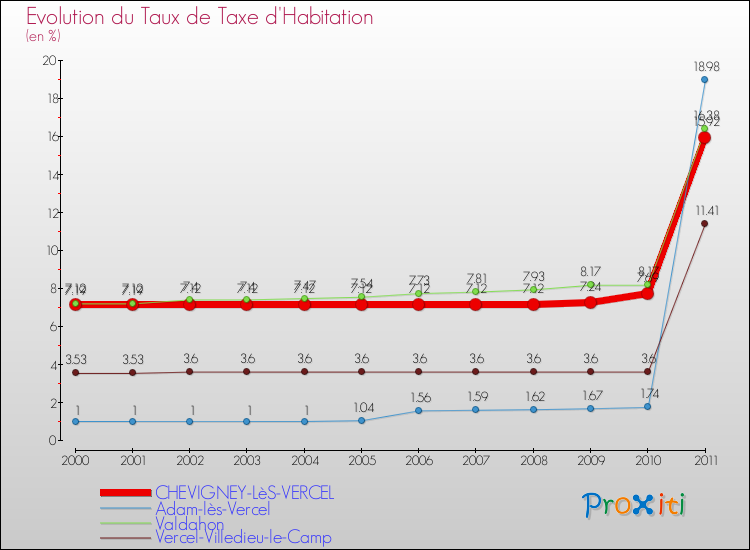 Evolution du taux de la taxe d'habitation pour CHEVIGNEY-LèS-VERCEL et les communes proches Comparaison des taux de la taxe d'habitation pour CHEVIGNEY-LèS-VERCEL et les communes voisines