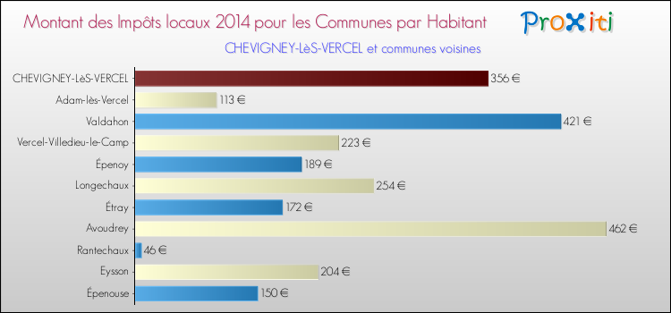 Montant des impôts locaux par Habitant pour CHEVIGNEY-LèS-VERCEL et les communes proches en 2014 Comparaison des impôts locaux par habitant pour CHEVIGNEY-LèS-VERCEL et les communes voisines en 2014