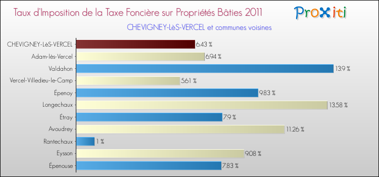 Taux d'imposition de la taxe foncière sur le bati 2011 pour CHEVIGNEY-LèS-VERCEL et les communes proches Comparaison des taux d'imposition de la taxe foncière sur le bati 2011 pour CHEVIGNEY-LèS-VERCEL et les communes voisines