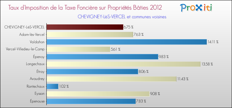 Taux d'imposition de la taxe foncière sur le bati 2012 pour CHEVIGNEY-LèS-VERCEL et les communes proches Comparaison des taux d'imposition de la taxe foncière sur le bati 2012 pour CHEVIGNEY-LèS-VERCEL et les communes voisines