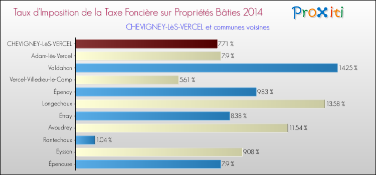 Taux d'imposition de la taxe foncière sur le bati 2014 pour CHEVIGNEY-LèS-VERCEL et les communes proches Comparaison des taux d'imposition de la taxe foncière sur le bati 2014 pour CHEVIGNEY-LèS-VERCEL et les communes voisines