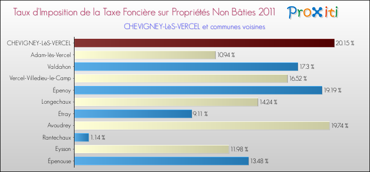 Taux d'imposition de la taxe foncière sur les immeubles et terrains non batis 2011 pour CHEVIGNEY-LèS-VERCEL et les communes proches Comparaison des taux d'imposition de la taxe foncière sur les immeubles et terrains non batis 2011 pour CHEVIGNEY-LèS-VERCEL et les communes voisines