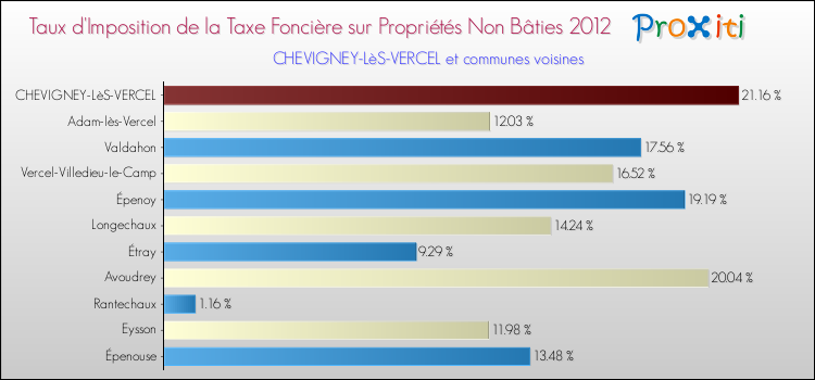 Taux d'imposition de la taxe foncière sur les immeubles et terrains non batis 2012 pour CHEVIGNEY-LèS-VERCEL et les communes proches Comparaison des taux d'imposition de la taxe foncière sur les immeubles et terrains non batis 2012 pour CHEVIGNEY-LèS-VERCEL et les communes voisines