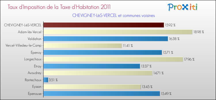 Taux d'imposition de la taxe d'habitation 2011 pour CHEVIGNEY-LèS-VERCEL et les communes proches Comparaison des taux d'imposition de la taxe d'habitation 2011 pour CHEVIGNEY-LèS-VERCEL et les communes voisines