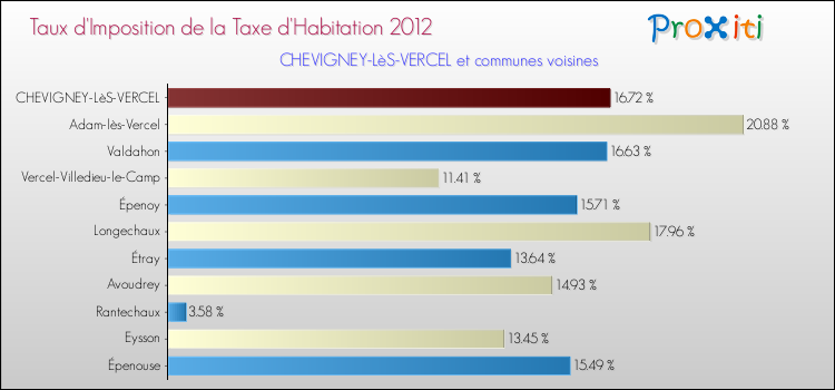 Taux d'imposition de la taxe d'habitation 2012 pour CHEVIGNEY-LèS-VERCEL et les communes proches Comparaison des taux d'imposition de la taxe d'habitation 2012 pour CHEVIGNEY-LèS-VERCEL et les communes voisines