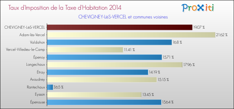 Taux d'imposition de la taxe d'habitation 2014 pour CHEVIGNEY-LèS-VERCEL et les communes proches Comparaison des taux d'imposition de la taxe d'habitation 2014 pour CHEVIGNEY-LèS-VERCEL et les communes voisines