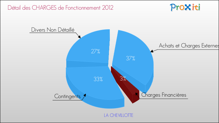 Décomposition des Charges de Fonctionnement 2012 de la commune de LA CHEVILLOTTE Charges de Fonctionnement 2012 pour la commune de LA CHEVILLOTTE