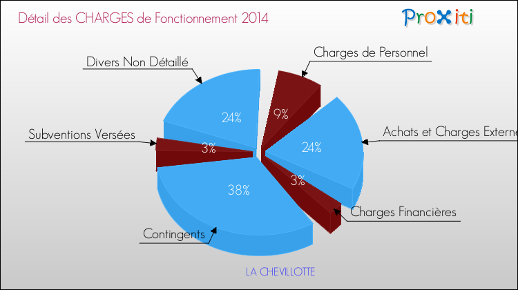 Décomposition des Charges de Fonctionnement 2014 de la commune de LA CHEVILLOTTE Charges de Fonctionnement 2014 pour la commune de LA CHEVILLOTTE