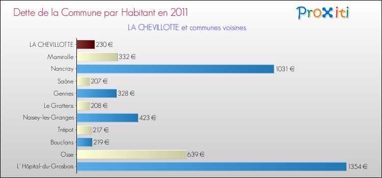 Dette par habitant de la commune en 2011 pour LA CHEVILLOTTE et les communes proches Comparaison de la dette par habitant de la commune en 2011 pour LA CHEVILLOTTE et les communes voisines