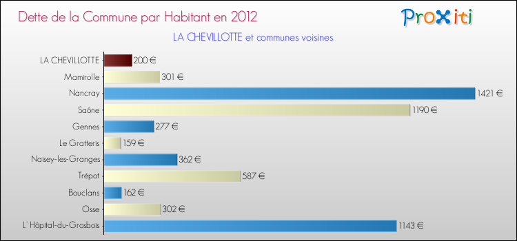 Dette par habitant de la commune en 2012 pour LA CHEVILLOTTE et les communes proches Comparaison de la dette par habitant de la commune en 2012 pour LA CHEVILLOTTE et les communes voisines