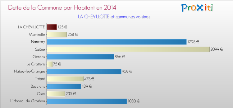 Dette par habitant de la commune en 2014 pour LA CHEVILLOTTE et les communes proches Comparaison de la dette par habitant de la commune en 2014 pour LA CHEVILLOTTE et les communes voisines