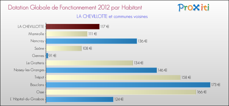 Montant des dotations globales de fonctionnement DGF par Habitant pour LA CHEVILLOTTE et les communes proches Comparaison des des dotations globales de fonctionnement DGF par habitant pour LA CHEVILLOTTE et les communes voisines