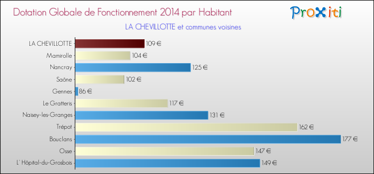 Montant des dotations globales de fonctionnement DGF par Habitant pour LA CHEVILLOTTE et les communes proches en 2014. Comparaison des des dotations globales de fonctionnement DGF par habitant pour LA CHEVILLOTTE et les communes voisines en 2014.