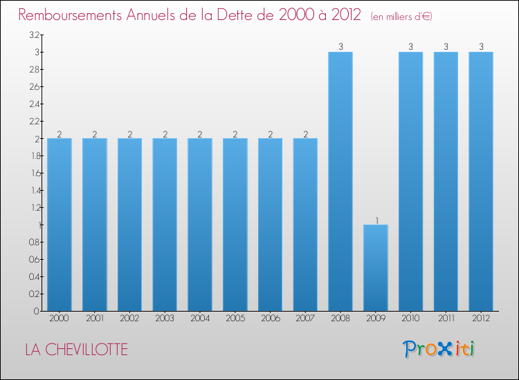 Evolution de l'annuité de la dette pour la commune de LA CHEVILLOTTE de 2000 à 2012 Annuités de la dette pour LA CHEVILLOTTE de 2000 à 2012