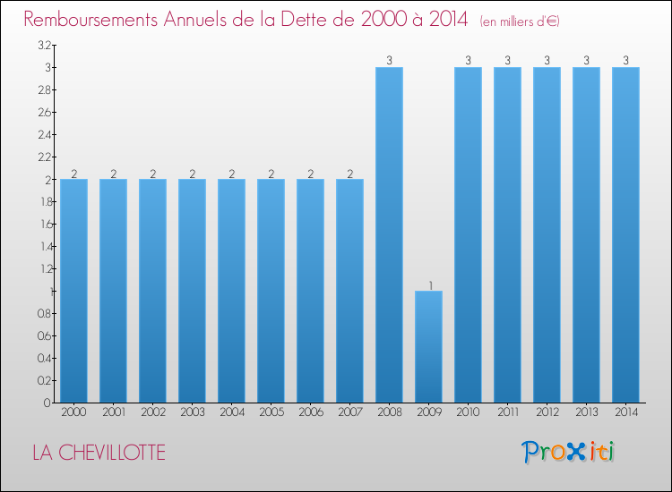 Evolution de l'annuité de la dette pour la commune de LA CHEVILLOTTE de 2000 à 2014 Annuités de la dette pour LA CHEVILLOTTE de 2000 à 2014