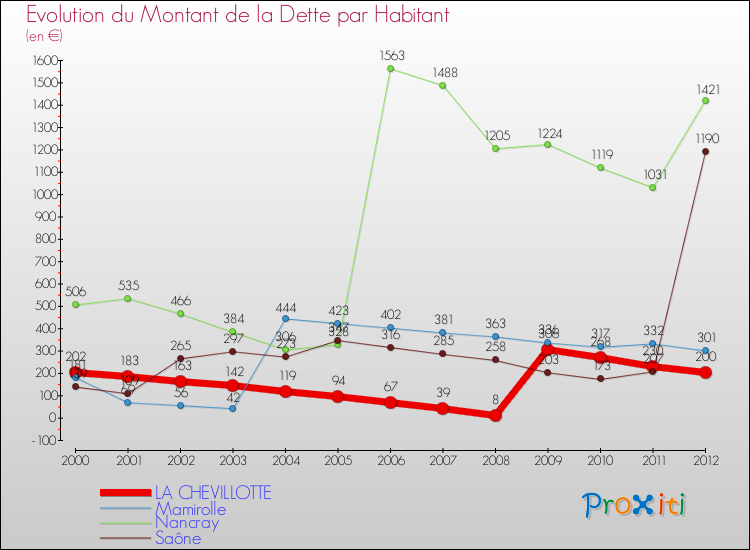 Evolution de la dette par habitant pour la commune de LA CHEVILLOTTE et les communes proches de 2000 à 2012 Comparaison de la dette par habitant pour LA CHEVILLOTTE et les communes voisines de 2000 à 2012