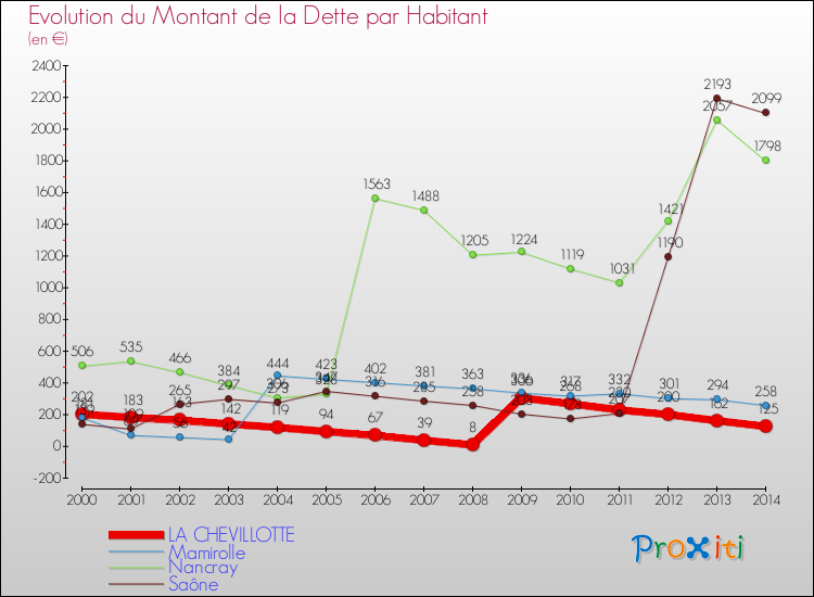 Evolution de la dette par habitant pour la commune de LA CHEVILLOTTE et les communes proches de 2000 à 2014 Comparaison de la dette par habitant pour LA CHEVILLOTTE et les communes voisines de 2000 à 2014