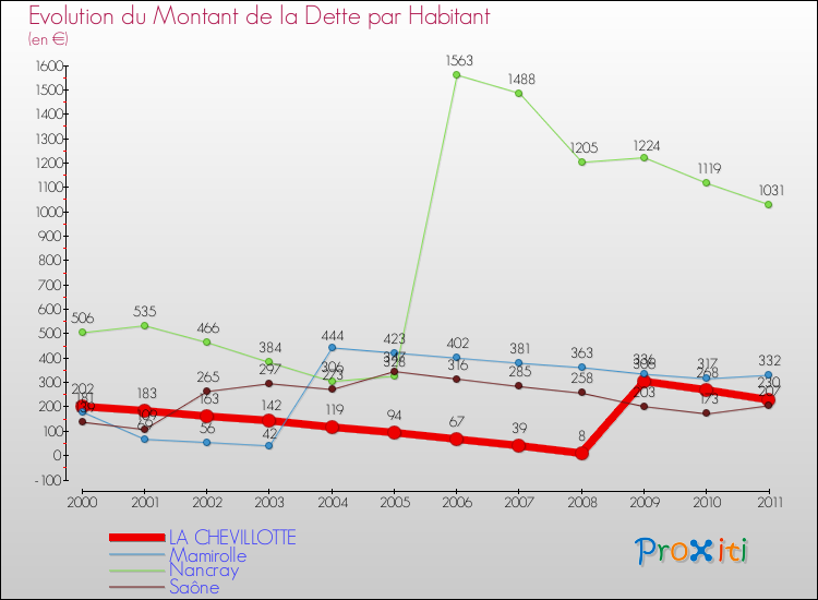 Evolution de la dette par habitant pour la commune de LA CHEVILLOTTE et les communes proches Comparaison de la dette par habitant pour LA CHEVILLOTTE et les communes voisines