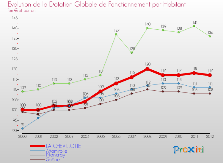 Evolution et montant de la dotation globale de fonctionnement par Habitant pour LA CHEVILLOTTE et les communes proches Comparaison des dotations globales de fonctionnement par habitant pour LA CHEVILLOTTE et les communes voisines