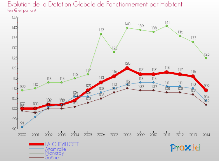 Evolution et montant de la dotation globale de fonctionnement par Habitant pour LA CHEVILLOTTE et les communes proches de 2000 à 2014. Comparaison des dotations globales de fonctionnement par habitant pour LA CHEVILLOTTE et les communes voisines de 2000 à 2014.