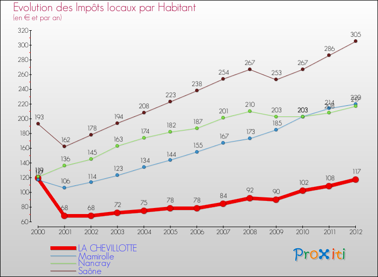 Evolution et montant des impôts locaux par Habitant pour LA CHEVILLOTTE et les communes proches Comparaison des impôts locaux par habitant pour LA CHEVILLOTTE et les communes voisines