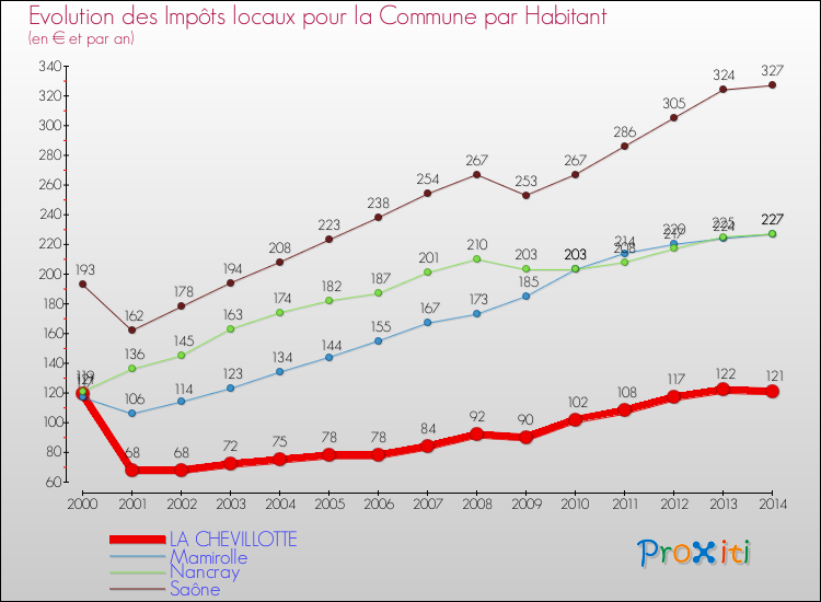 Evolution et montant des impôts locaux par Habitant pour LA CHEVILLOTTE et les communes proches de 2000 à 2014 Comparaison des impôts locaux par habitant pour LA CHEVILLOTTE et les communes voisines de 2000 à 2014