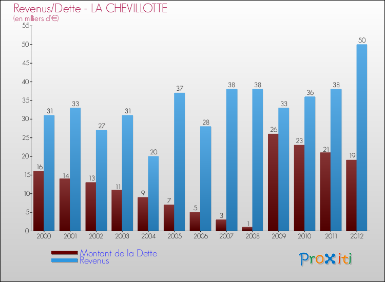 Evolution comparée de la dette et des revenus pour la commune de LA CHEVILLOTTE de 2000 à 2012 Comparaison de la dette et des revenus pour LA CHEVILLOTTE de 2000 à 2012
