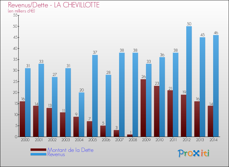 Evolution comparée de la dette et des revenus pour la commune de LA CHEVILLOTTE de 2000 à 2014 Comparaison de la dette et des revenus pour LA CHEVILLOTTE de 2000 à 2014