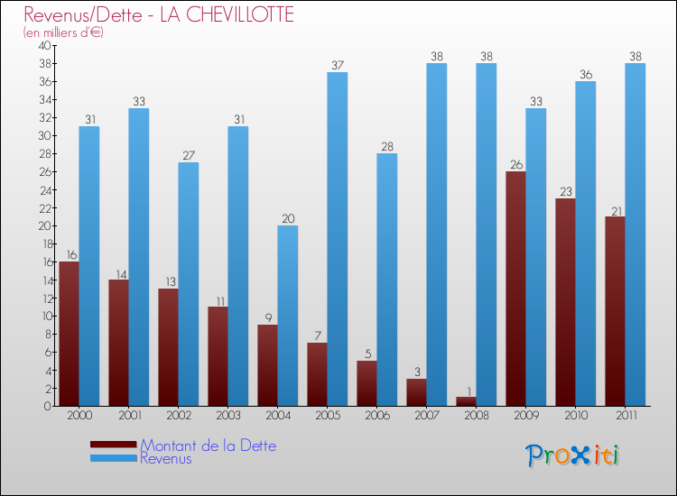Evolution comparée de la dette et des revenus pour la commune de LA CHEVILLOTTE de 2000 à 2011 Comparaison de la dette et des revenus pour LA CHEVILLOTTE de 2000 à 2011