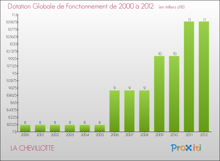 Evolution du montant de la Dotation Globale de Fonctionnement pour la commune de LA CHEVILLOTTE de 2000 à 2012 Evolution du montant de la Dotation Globale de Fonctionnement pour LA CHEVILLOTTE de 2000 à 2012