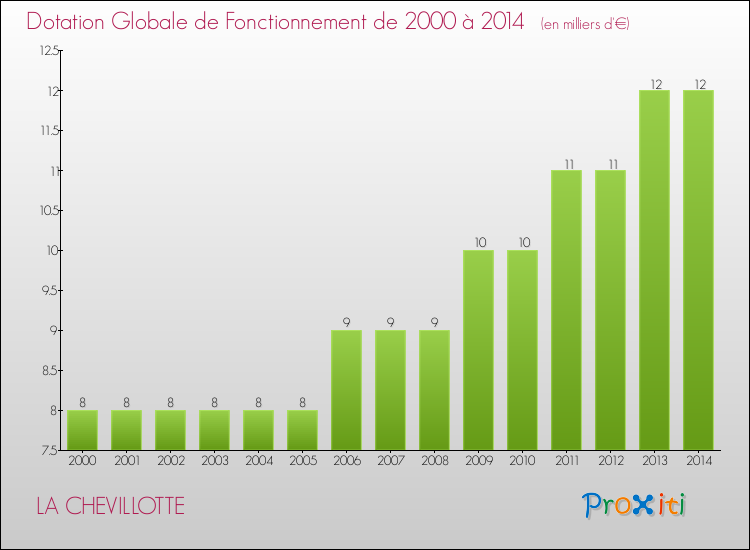 Evolution du montant de la Dotation Globale de Fonctionnement pour la commune de LA CHEVILLOTTE de 2000 à 2014 Evolution du montant de la Dotation Globale de Fonctionnement pour LA CHEVILLOTTE de 2000 à 2014