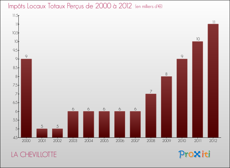 Evolution des Impôts Locaux pour la commune de LA CHEVILLOTTE de 2000 à 2012 Evolution des Impôts Locaux pour LA CHEVILLOTTE de 2000 à 2012