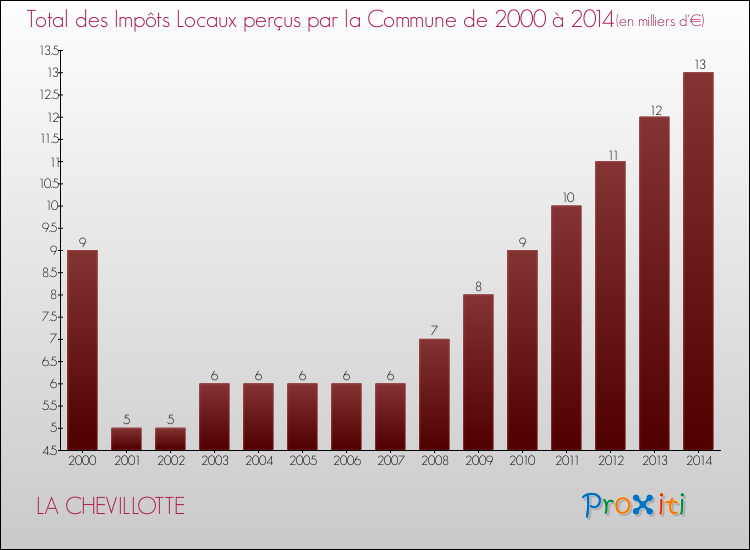 Evolution des Impôts Locaux pour la commune de LA CHEVILLOTTE de 2000 à 2014 Evolution des Impôts Locaux pour LA CHEVILLOTTE de 2000 à 2014
