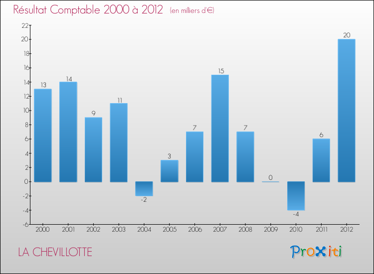 Evolution du résultat comptable pour la commune de LA CHEVILLOTTE de 2000 à 2012 Evolution du résultat comptable pour LA CHEVILLOTTE de 2000 à 2012
