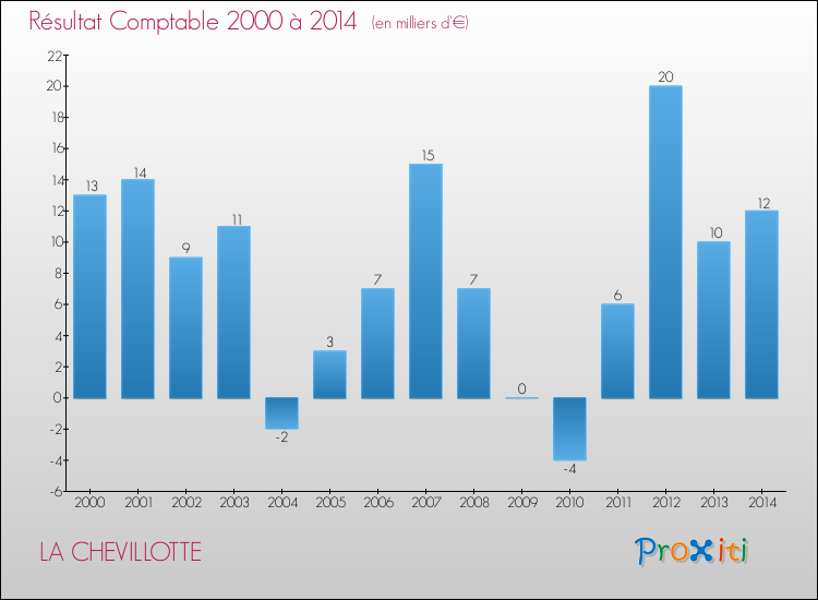 Evolution du résultat comptable pour la commune de LA CHEVILLOTTE de 2000 à 2014 Evolution du résultat comptable pour LA CHEVILLOTTE de 2000 à 2014