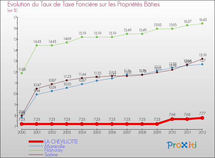 Evolution du taux de la taxe foncière sur le bati pour LA CHEVILLOTTE et les communes proches de 2000 à 2012 Comparaison des taux de taxe foncière sur le bati pour LA CHEVILLOTTE et les communes voisines de 2000 à 2012