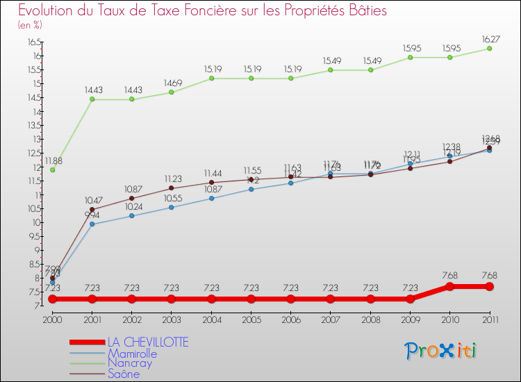 Evolution du taux de la taxe foncière sur le bati pour LA CHEVILLOTTE et les communes proches Comparaison des taux de taxe foncière sur le bati pour LA CHEVILLOTTE et les communes voisines
