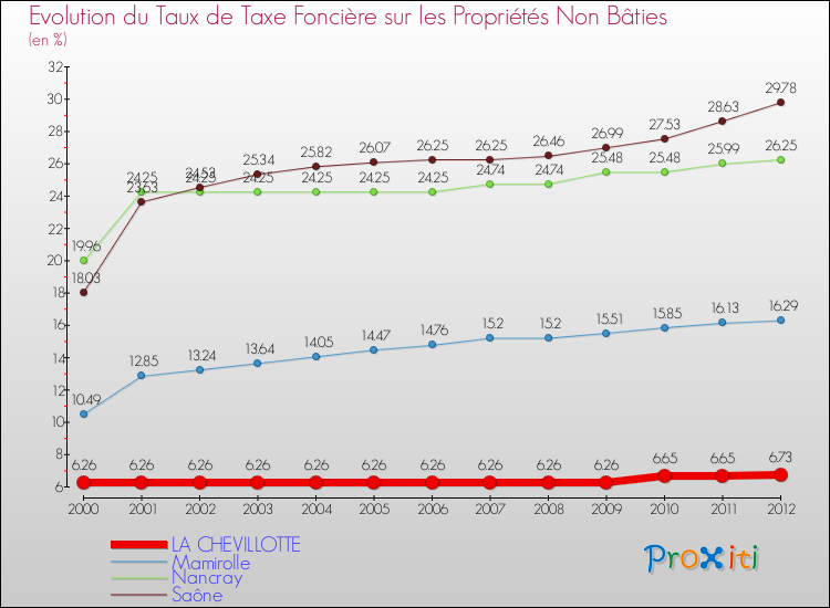 Evolution du taux de la taxe foncière sur les immeubles et terrains non batis pour LA CHEVILLOTTE et les communes proches de 2000 à 2012 Comparaison des taux de la taxe foncière sur les immeubles et terrains non batis pour LA CHEVILLOTTE et les communes voisines de 2000 à 2012
