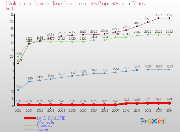 Evolution du taux de la taxe foncière sur les immeubles et terrains non batis pour LA CHEVILLOTTE et les communes proches de 2000 à 2014 Comparaison des taux de la taxe foncière sur les immeubles et terrains non batis pour LA CHEVILLOTTE et les communes voisines de 2000 à 2014