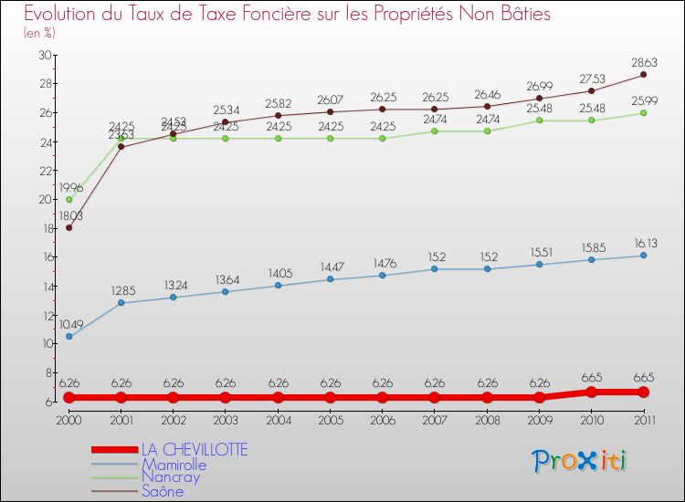 Evolution du taux de la taxe foncière sur les immeubles et terrains non batis pour LA CHEVILLOTTE et les communes proches Comparaison des taux de la taxe foncière sur les immeubles et terrains non batis pour LA CHEVILLOTTE et les communes voisines